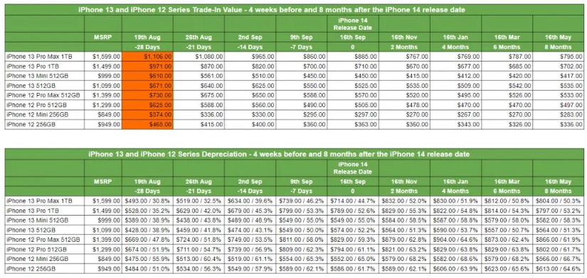 什么时候出售旧款 iPhone 最划算?