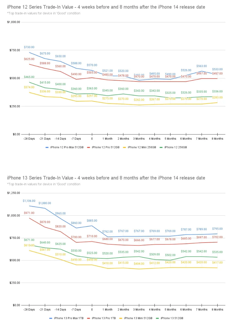 什么时候出售旧款 iPhone 最划算?