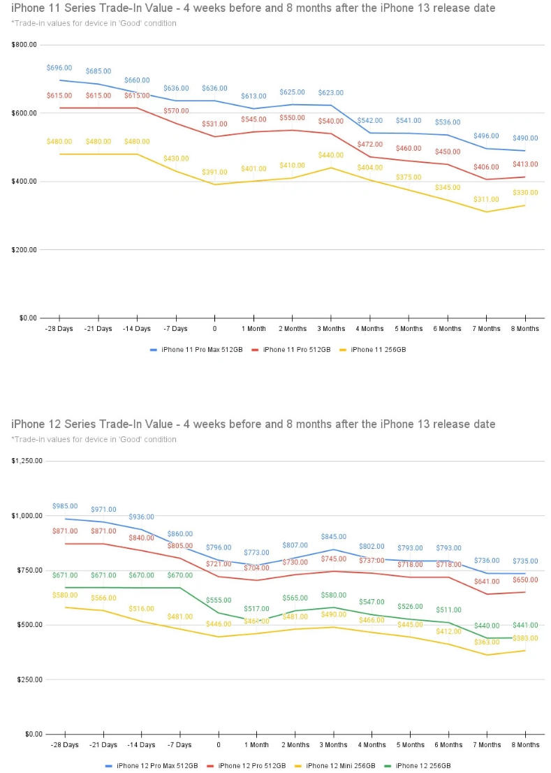 什么时候出售旧款 iPhone 最划算?