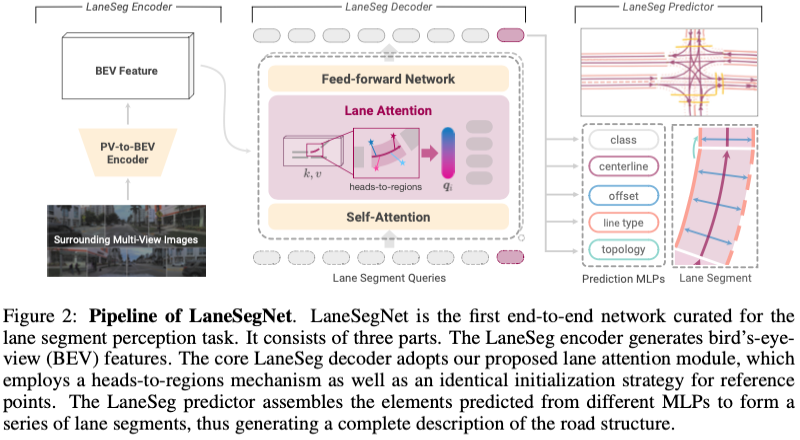 ICLR'24无图新思路!LaneSegNet:基于车道分段感知的地图学习