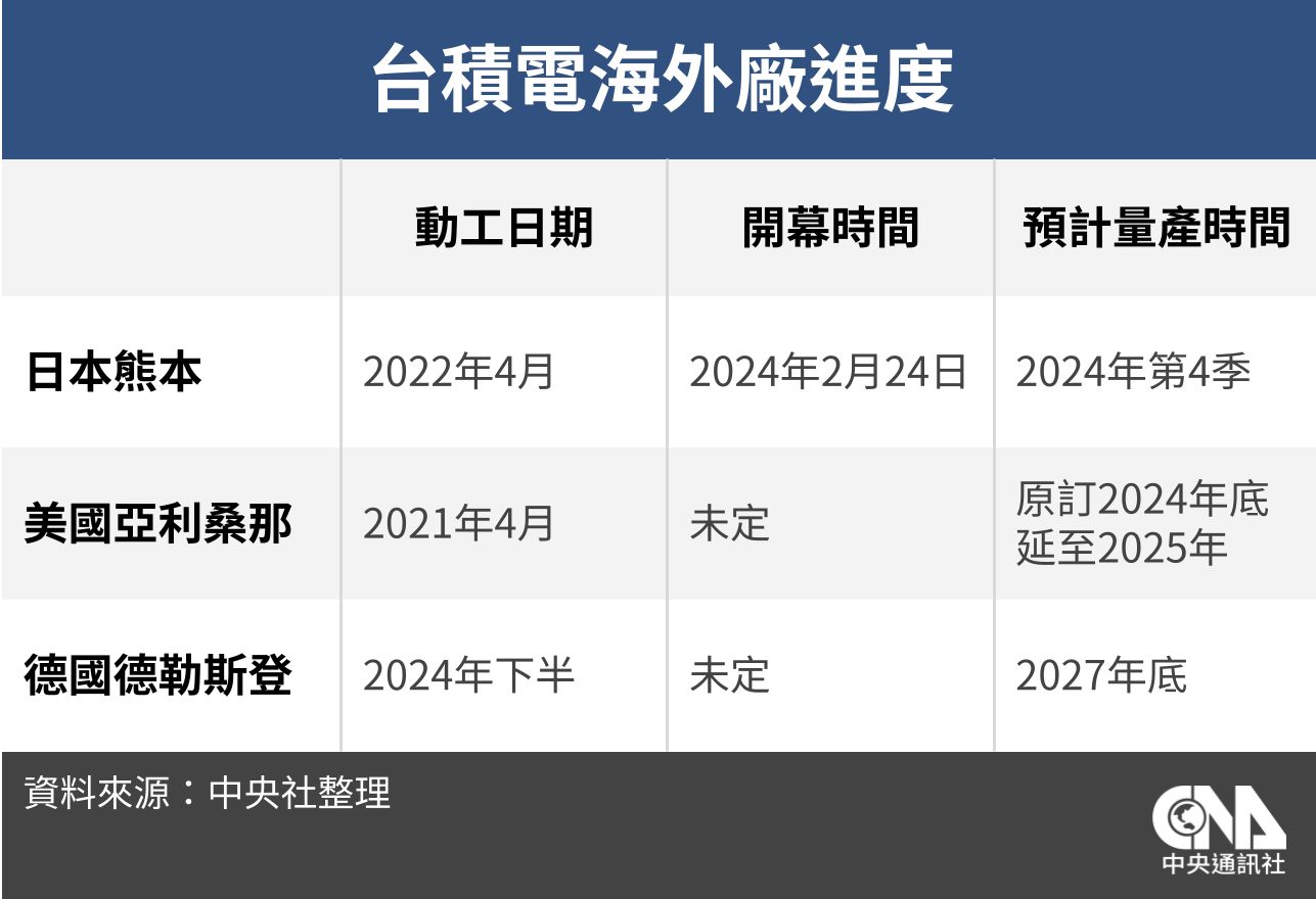 台积电称海外投资步入正轨,熊本工厂 2 月 24 日举行开业典礼