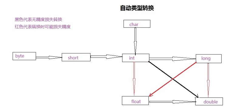 数据类型的自动转换规则