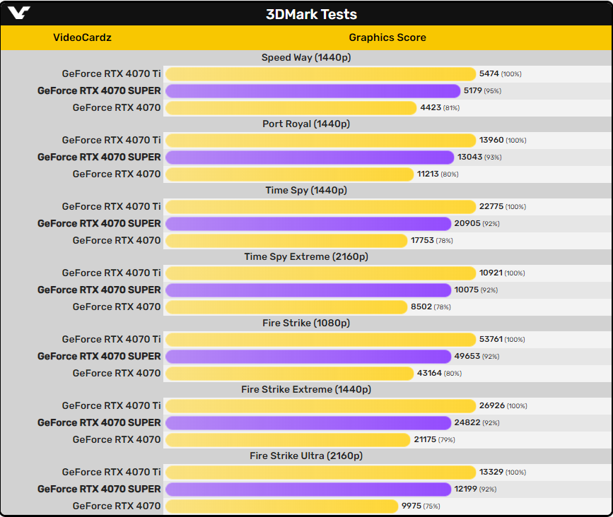 英伟达 RTX 4070 Super 显卡 3DMark 跑分曝光,性能较 RTX 4070 提升约 18%