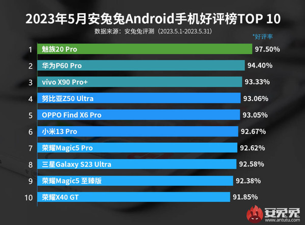 魅族20 Pro超越华为P50 Pro成为最受欢迎的Android手机!
