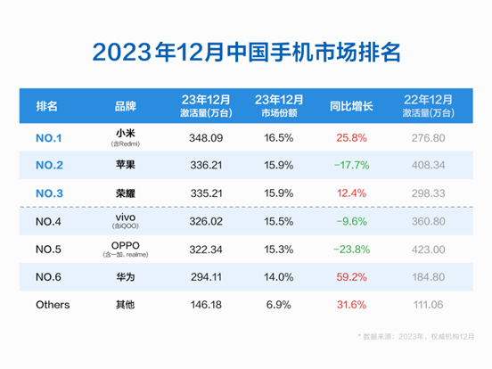 机构:小米12月销量市占率超越苹果,位列中国市场第一