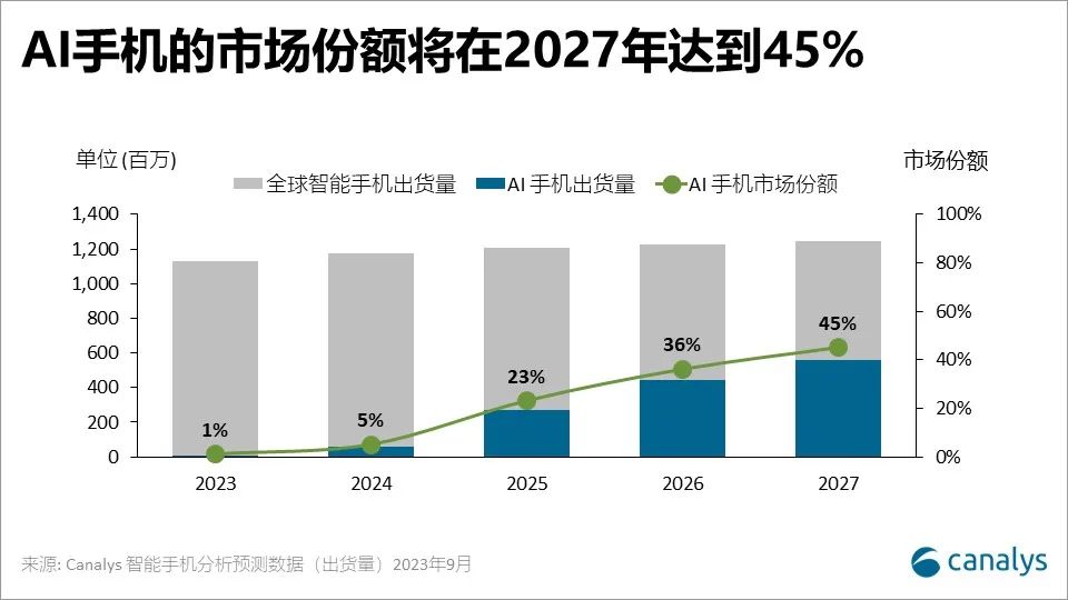 Canalys:Galaxy S24揭开三星AI驱动的未来蓝图