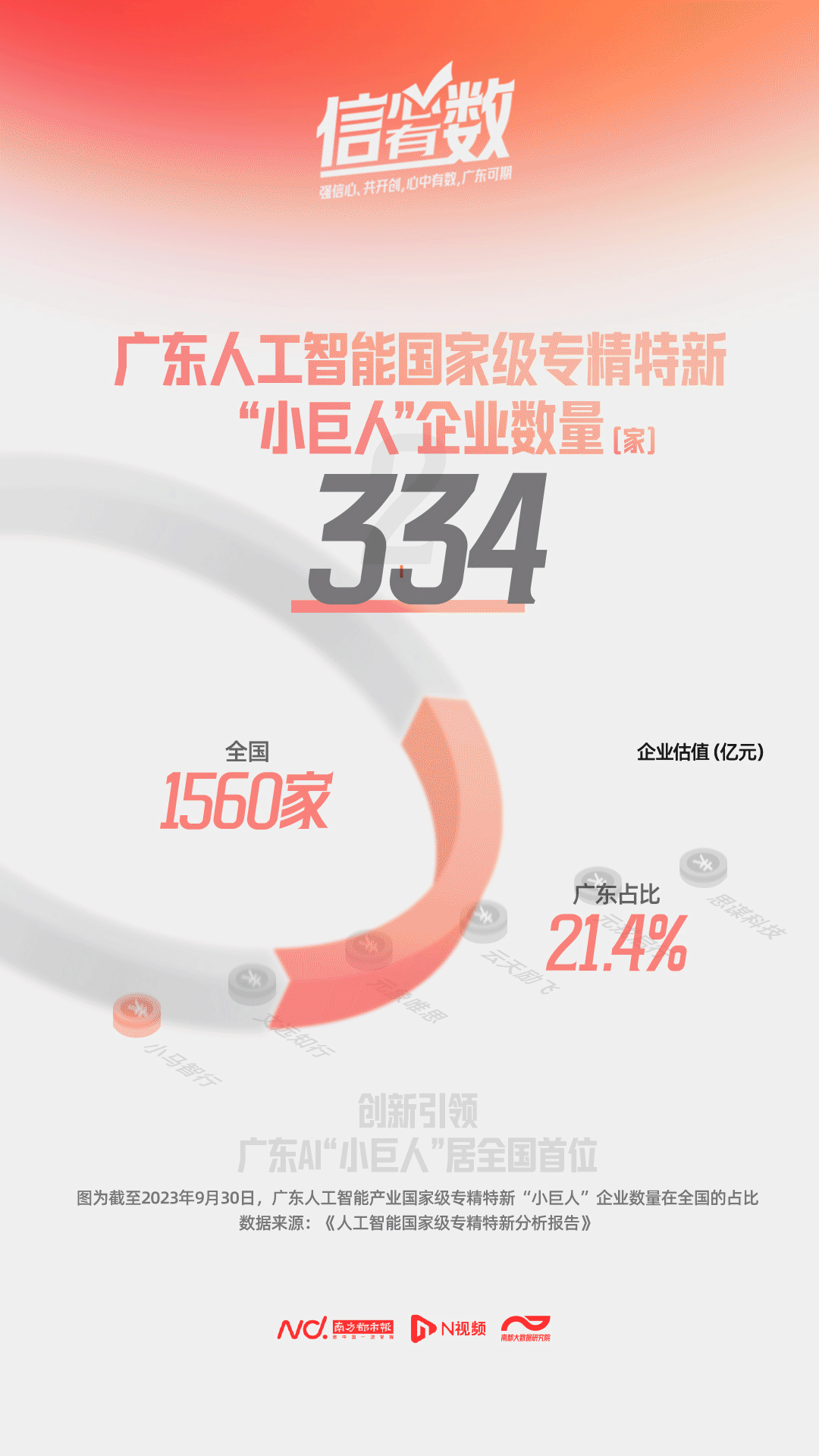 核心企业超900家，小巨人全国第一！数看广东AI澎湃动力
