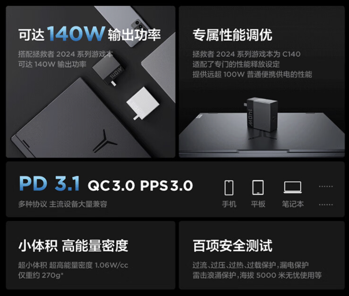 联想上架 2024 款 C140 氮化镓充电头:140W PD3.1 快充、适配拯救者游戏本,售 209 元