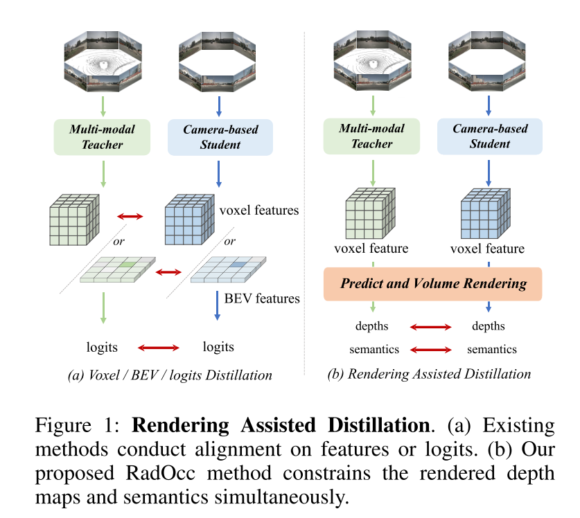 RadOcc：通过渲染辅助蒸馏学习跨模态Occupancy知识
