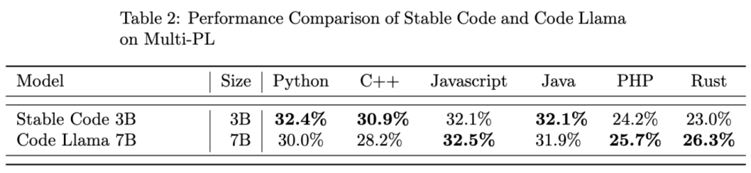 发布Stability AI的Stable Code 3B模型，支持无需GPU的本地运行