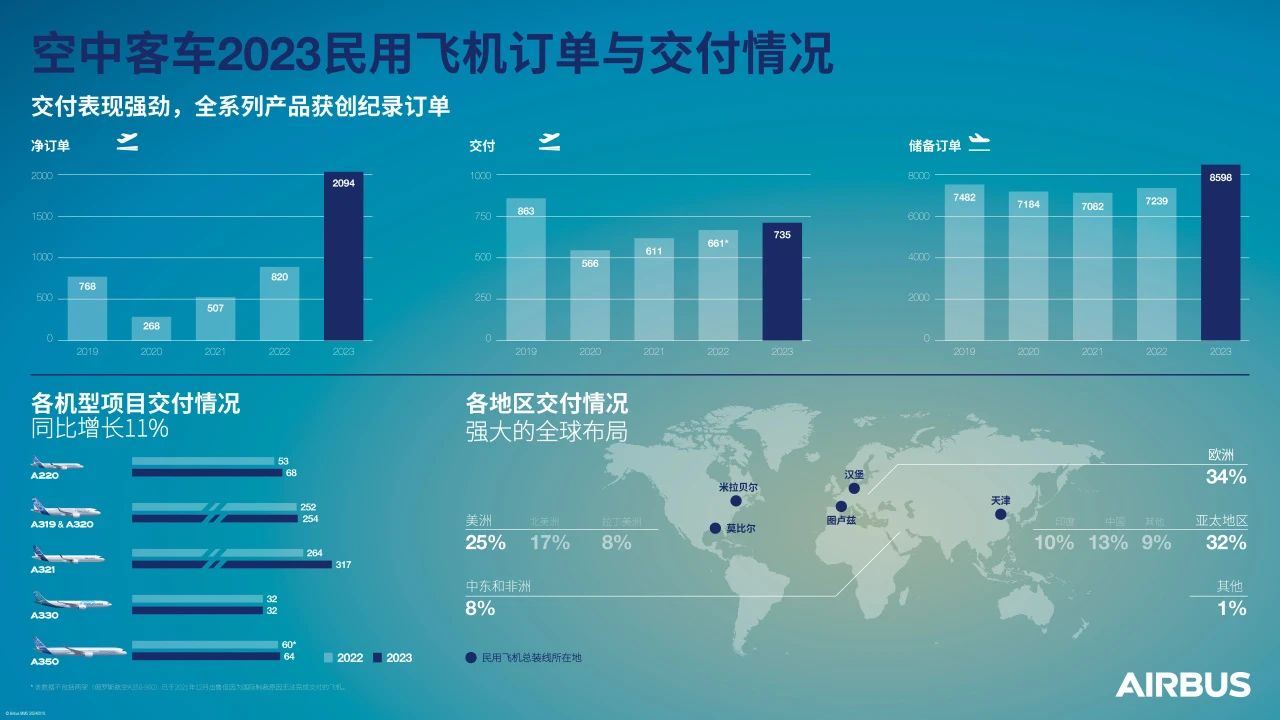 空中客车首家飞机全生命周期服务中心投入运营，位于中国四川成都