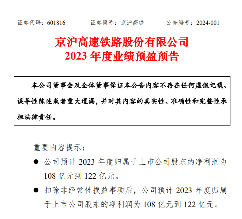 京沪高铁：预计 2023 年归母净利润 108 亿元到 122 亿元，同比扭亏为盈