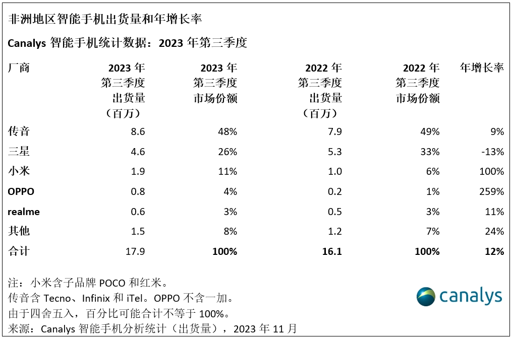 “非洲之王”传音年终奖多发 30%：2023 年全球智能手机出货量第五，利润增超 120%