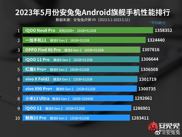 vivo X90s搭载天玑9200+芯片，综合成绩远超iQOO Neo8 Pro