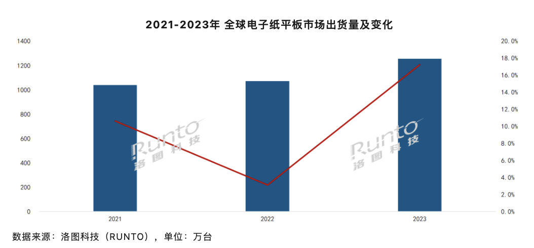中国电子书厂商瓜分亚马逊 Kindle 退市空白,2023 年相关产品销量 76.2 万台增长 12.2%