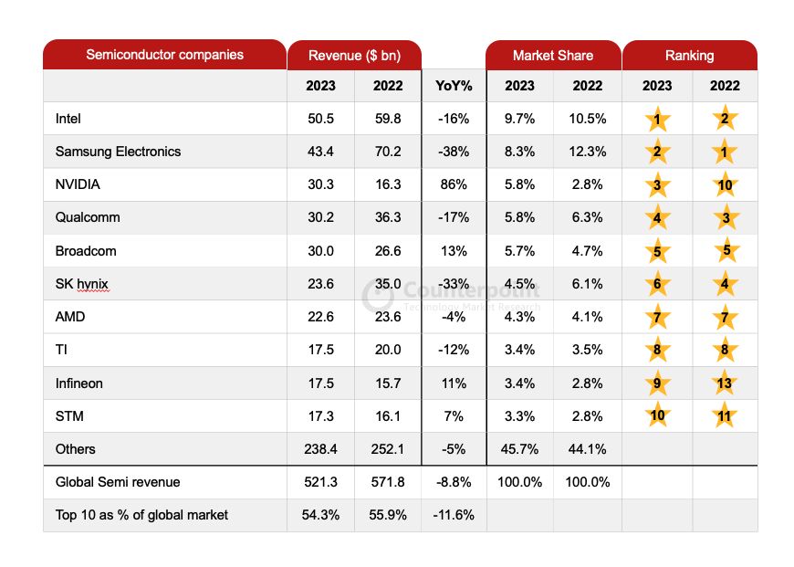 2023 全球半导体收入下降 8.8%：英特尔重回第一、三星下降 38% 第二、英伟达增长 86% 第三