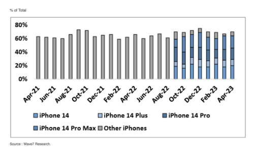 iPhone 14标准版已成为2023年4月美国最畅销的iPhone，超越了Pro Max