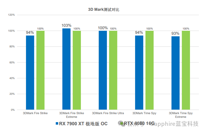 5899 元,蓝宝石 RX 7900 XT 20G 极地版 OC 显卡发布