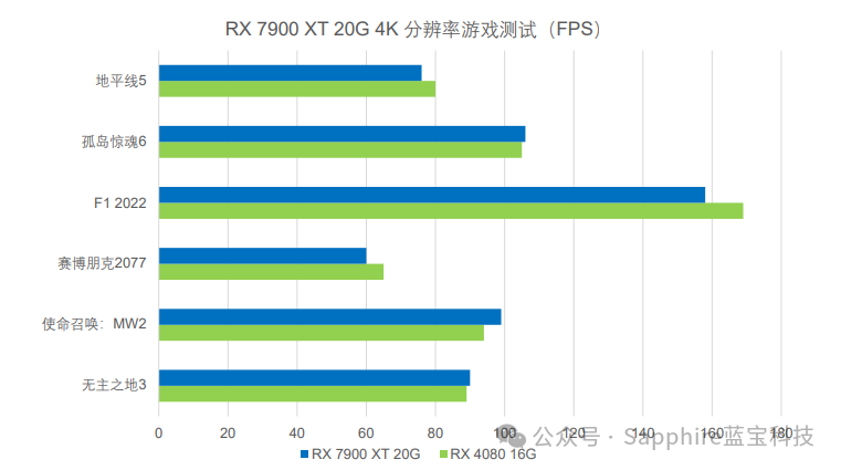 5899 元,蓝宝石 RX 7900 XT 20G 极地版 OC 显卡发布