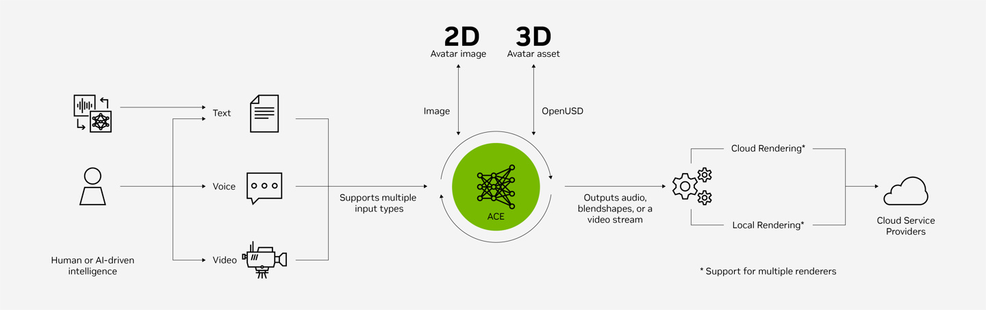 英伟达推出 NVIDIA ACE 服务，与米哈游、腾讯、网易等游戏公司合作开展 AI 数字人业务