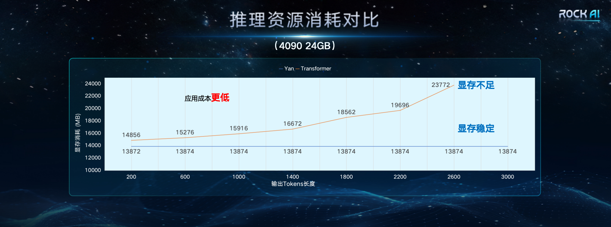 岩芯数智推出非Attention机制大模型，支持离线端侧部署