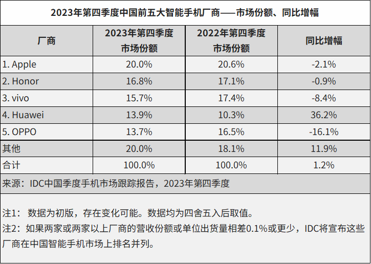 荣耀 2023 年底和 2023 年实现国内安卓市场首位出货量位置