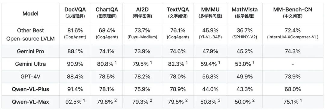 多模态大模型，阿里通义千问能和GPT-4V掰手腕了