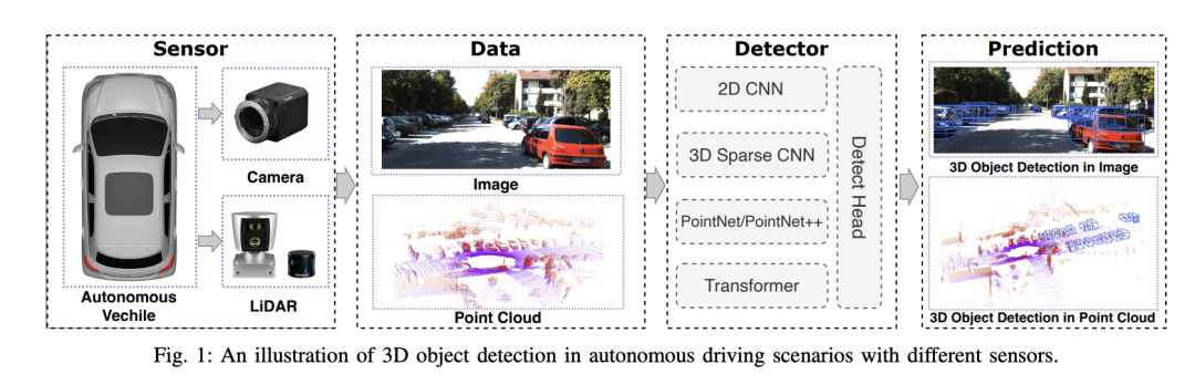 Camera or Lidar？如何实现鲁棒的3D目标检测？最新综述！