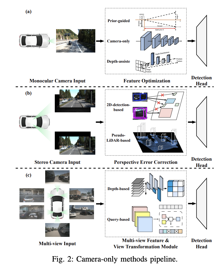 Camera or Lidar？如何实现鲁棒的3D目标检测？最新综述！