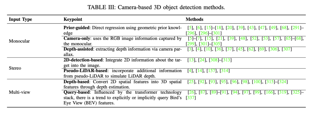 Camera or Lidar？如何实现鲁棒的3D目标检测？最新综述！