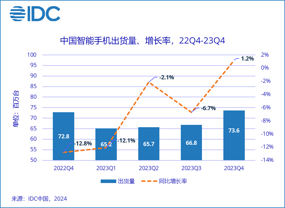IDC:2023年中国智能手机市场出货量创近10年最低 苹果首获年度第一