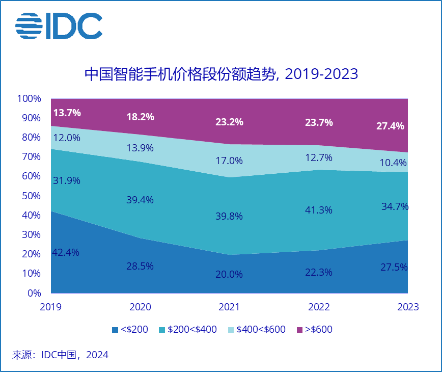 IDC:2023年中国智能手机市场出货量创近10年最低 苹果首获年度第一