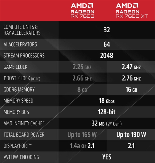 AMD新款RX 7600 XT显卡亮相，针对1080p/2K画质用户群体