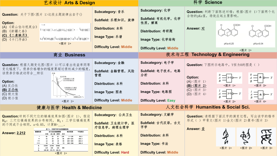 中文LMM体质更适合的基准CMMMU来袭：30个以上细分学科，12K专家级题目齐聚