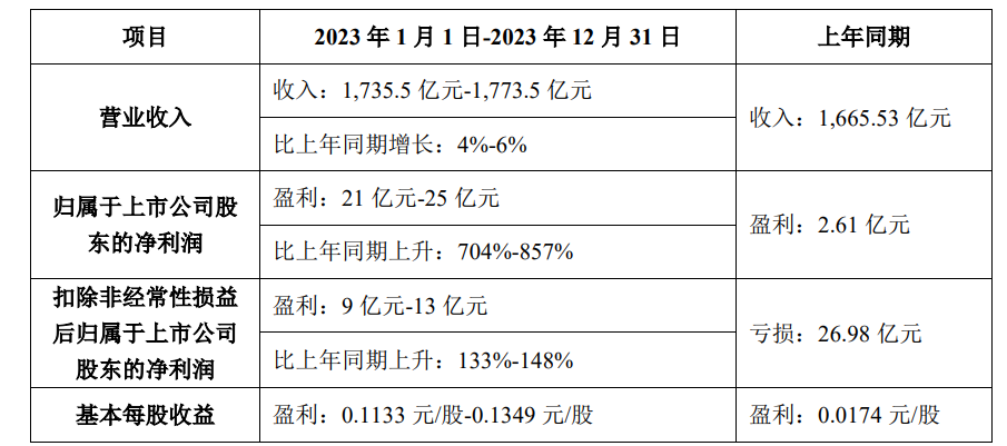 同比增长超 700%，TCL 科技 2023 年归母净利润预计达 21-25 亿元