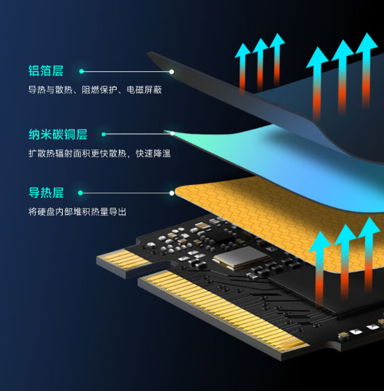 读速 7200MB/s+ 长存晶圆：爱国者 P7000Y 固态硬盘 1T 版 379 限时购