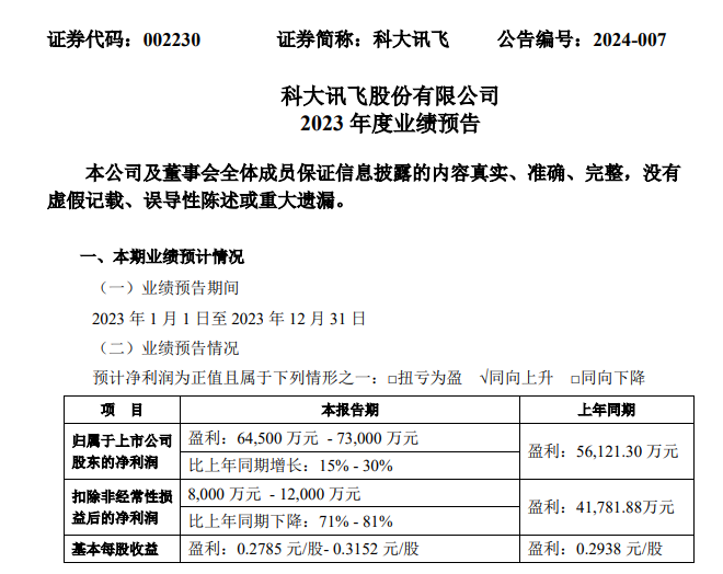 科大讯飞：预计 2023 年净利润为 6.45 亿元-7.30 亿元，同比增长 15%-30%