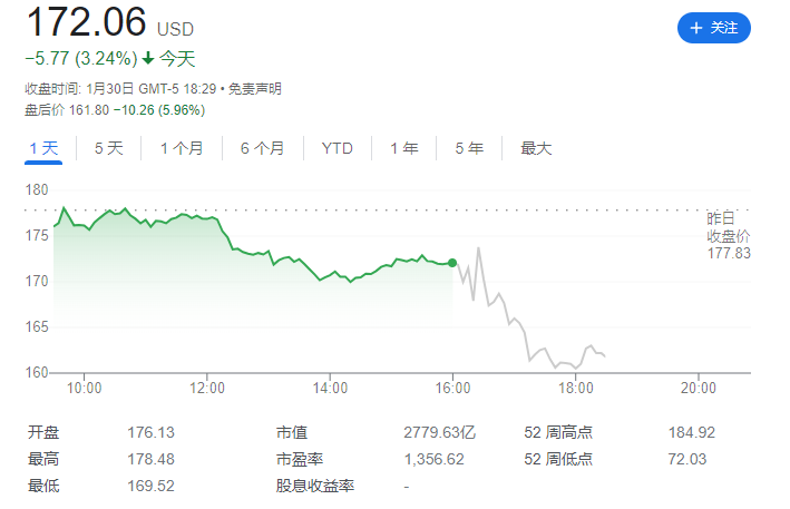 AMD 第四季度营收 61.68 亿美元同比增长 10%，对下一季度营收展望未达预期