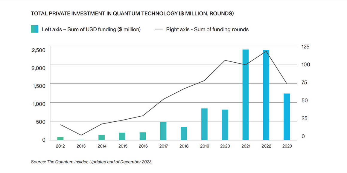 2023年全球量子初创企业风投金额降低50%，美国地区跌幅达80%