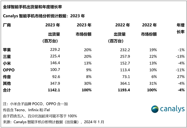 2023年全球智能手机出货量下滑，小米逆势增长稳坐国产第一