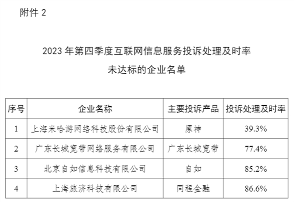 米哈游被工信部点名：《原神》投诉处理及时率仅 39.3%