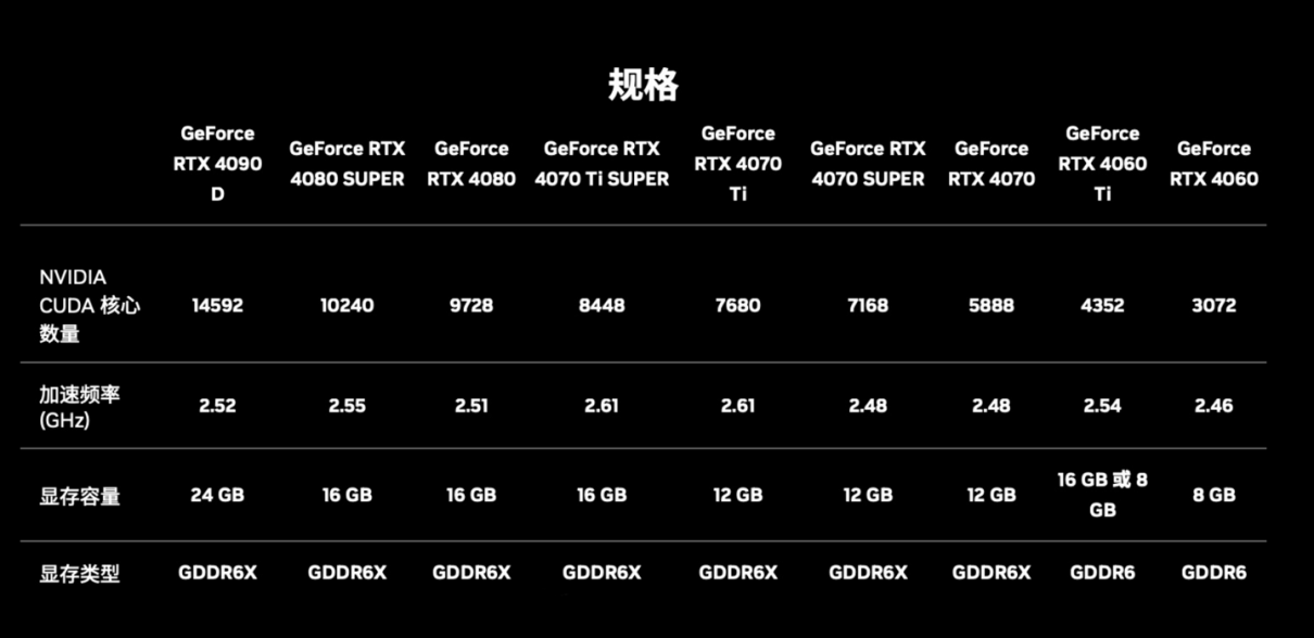 又好看又能打！技嘉 GeForce RTX 40 SUPER 系列显卡开售中