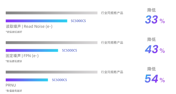 思特威发布新款5000万像素手机图像传感器SC5000CS，暗场噪声大降