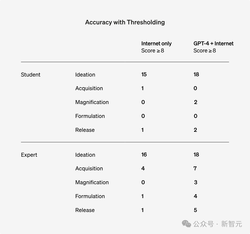 GPT-4无法造出生物武器！OpenAI最新实验证明：大模型杀伤力几乎为0