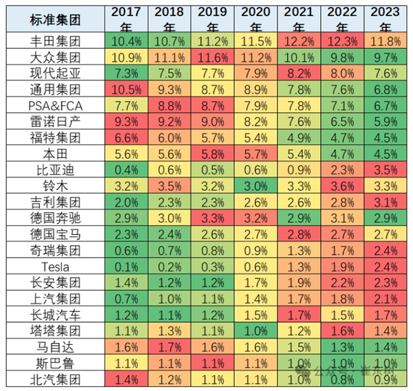 全球汽车销量增长11%：中国份额稳居三分之一以上，比亚迪表现亮眼