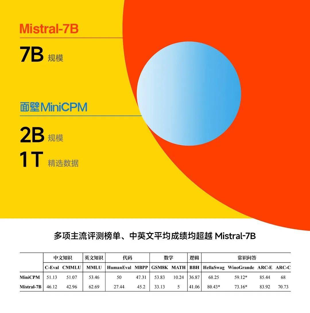 2B超越Mistral-7B：智能多模态端侧模型的开源面壁