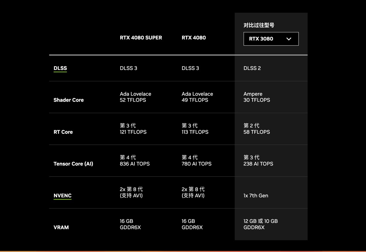 NVIDIA GeForce RTX 4080 SUPER 首发评测:性能更强悍,价格更美丽