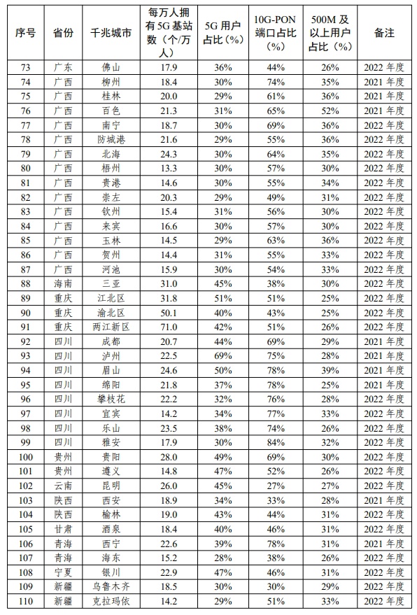 工信部：2023 年新增 97 个城市达到千兆城市标准