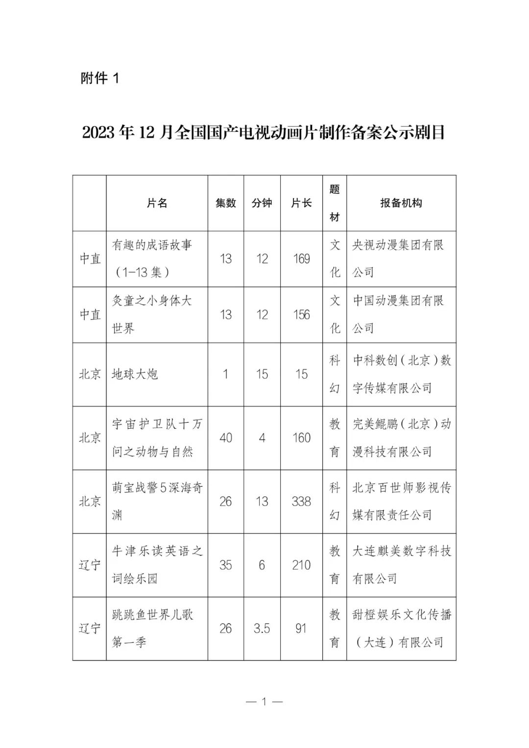 2023 年 12 月全国国产电视动画片制作备案公示：共 34 部，童话题材占 29.4%