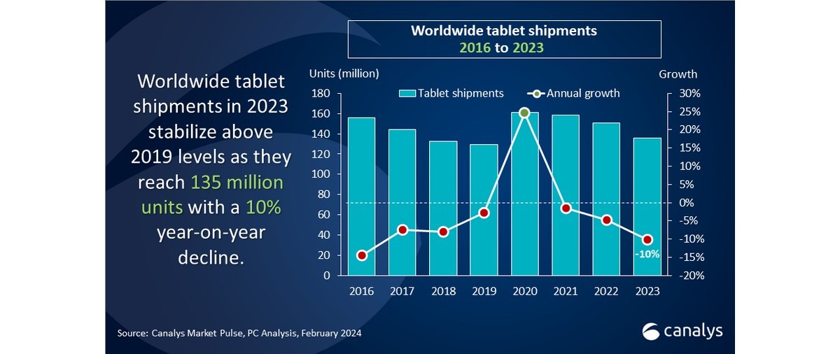 Canalys：2023 年平板电脑销量同比下降 10%，苹果稳坐头把交椅，华为逆势增长